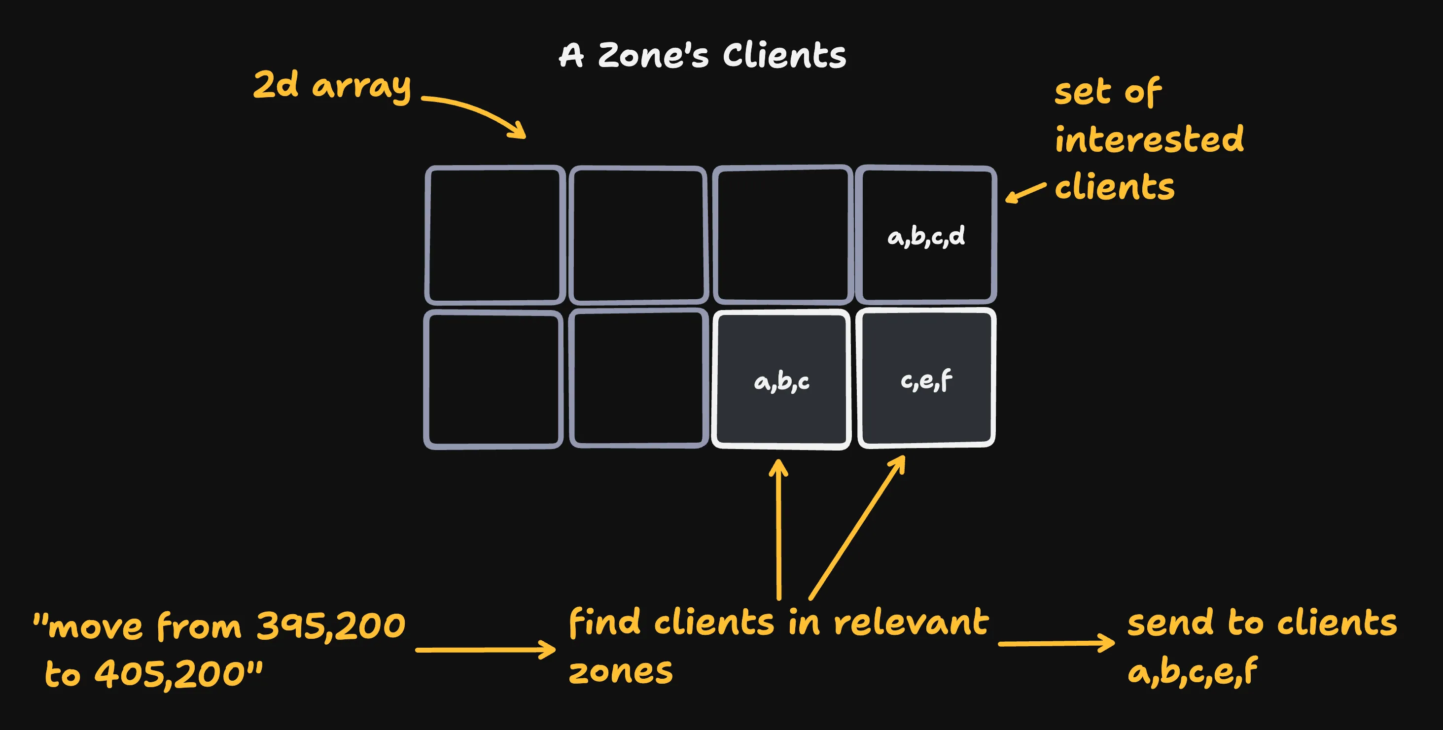 Each zone contains a set of clients that are tracking that zone