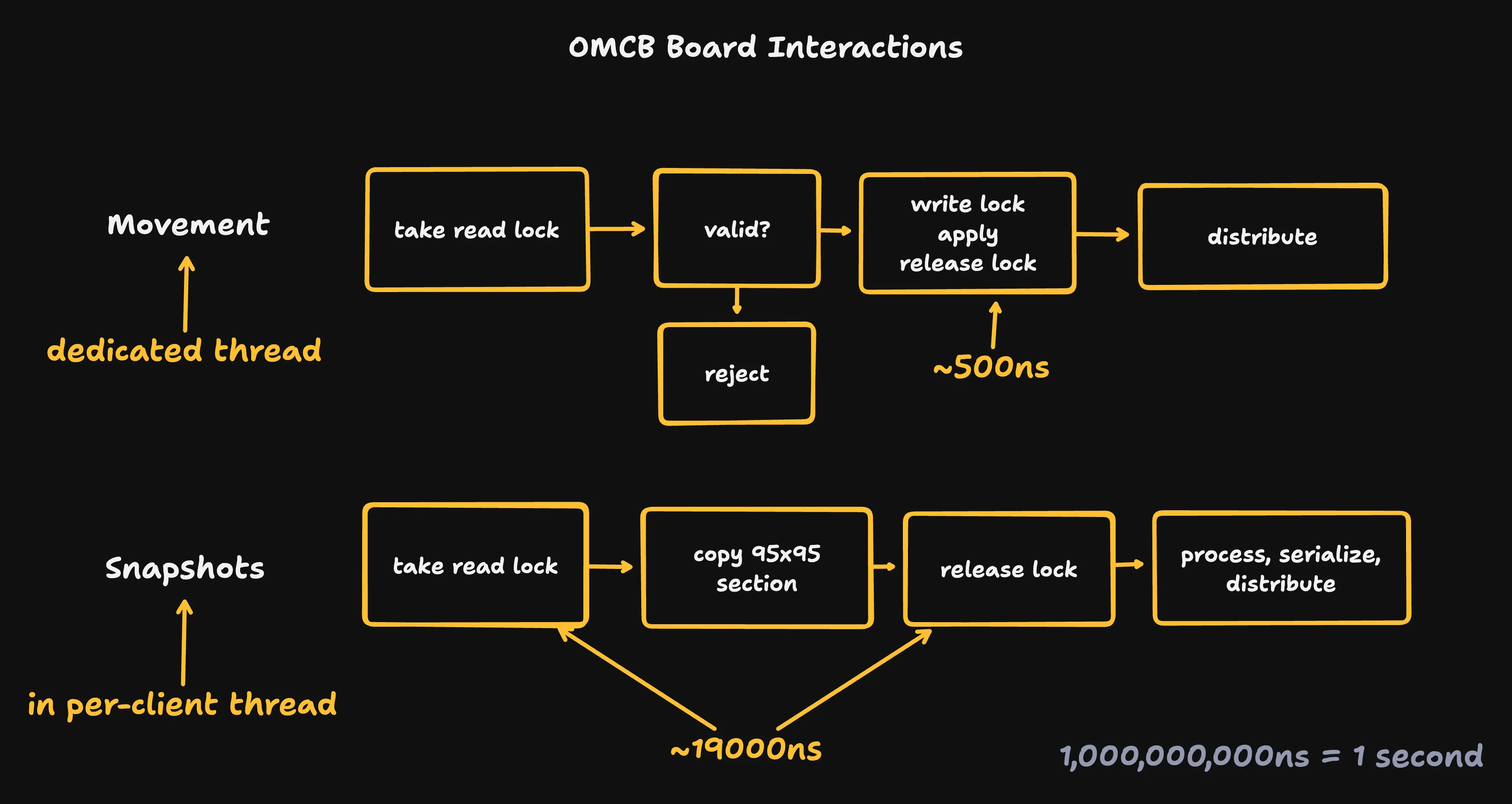 Workflows for movement and snapshots on one million chessboards. Both are run through a single mutex. Moves take about 500 nanoseconds and snapshots take about 19,000 nanoseconds.