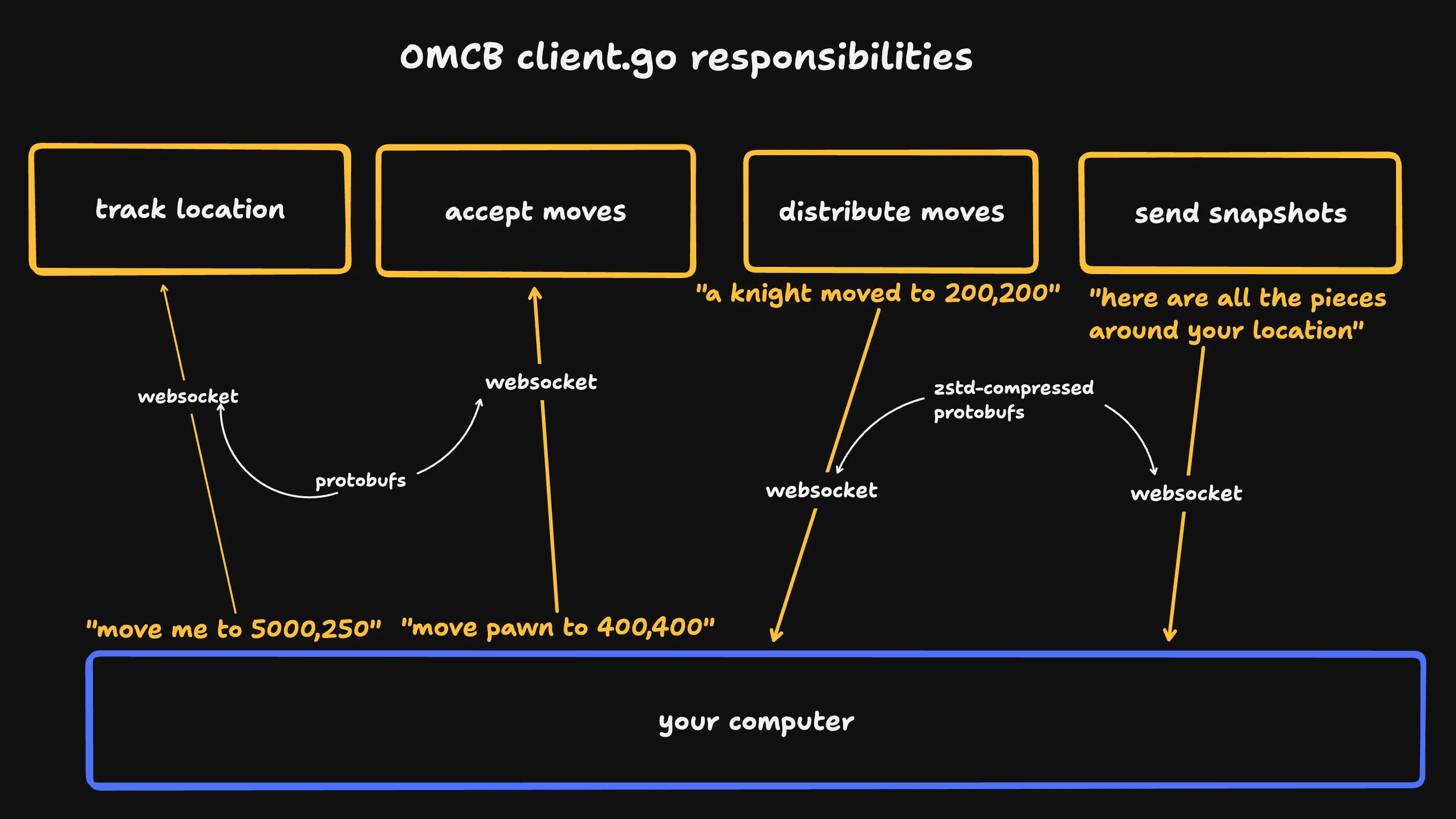 The responsibilities of the client.go component on the OMCB server. It tracks a user's location, accepts moves, distributes relevant moves, and sends snapshots