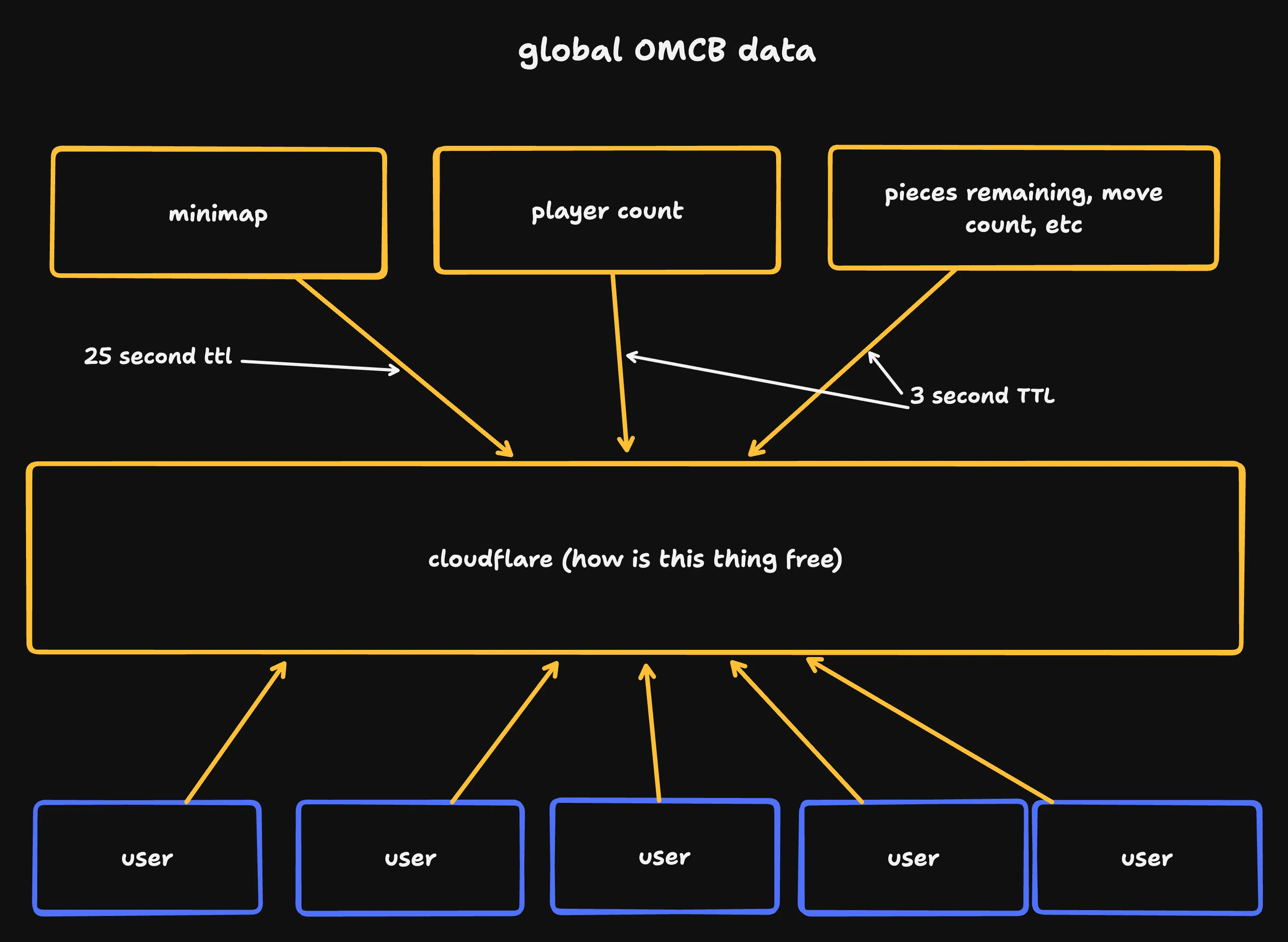 Global data on OMCB - the minimap, player count, and pieces remaining, and number of moves made. Clients poll this via GET requests but most requests hit Cloudflare.