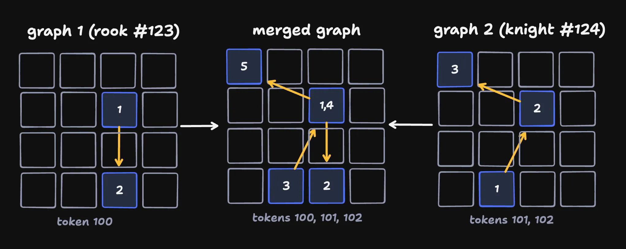 the rook and knight moves merge into a single dependency graph