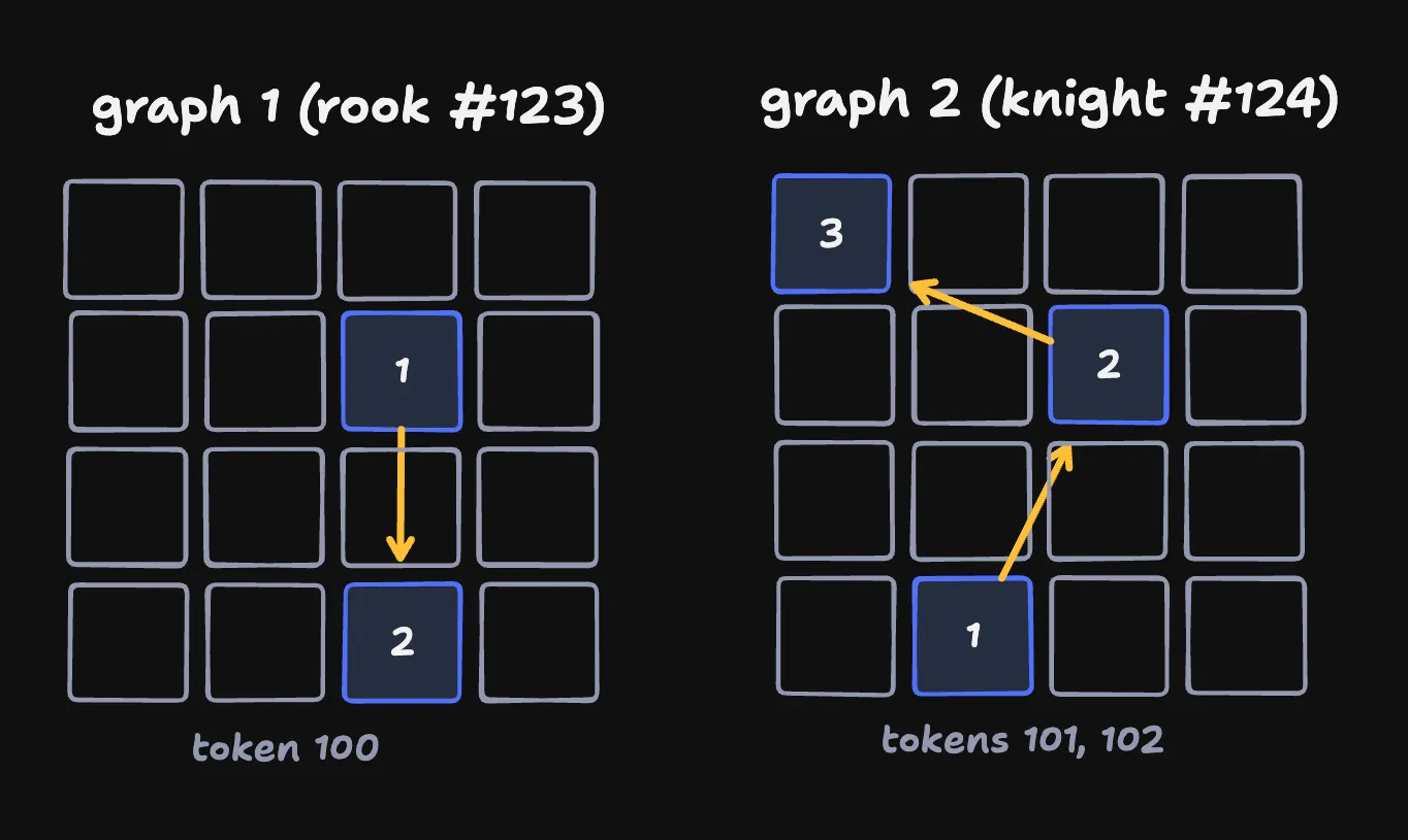 a sequence of rook and knight moves