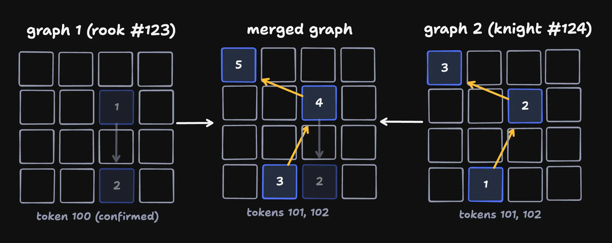 As moves are confirmed, they're removed from the dependency graph