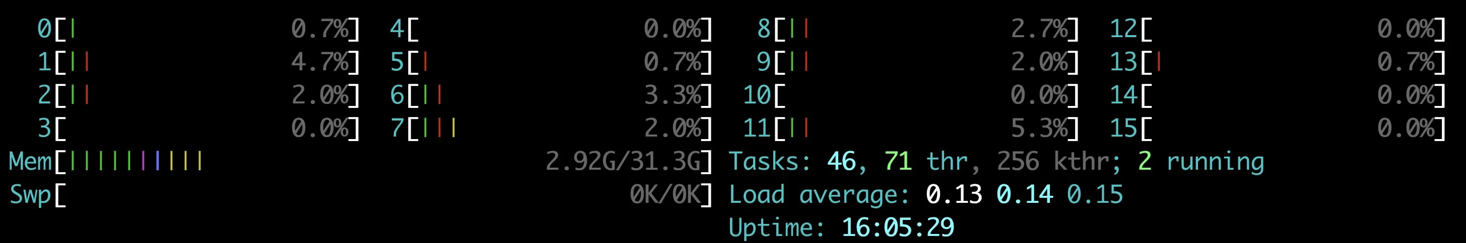 htop output on the one million chessboards box; CPU usage is very low.