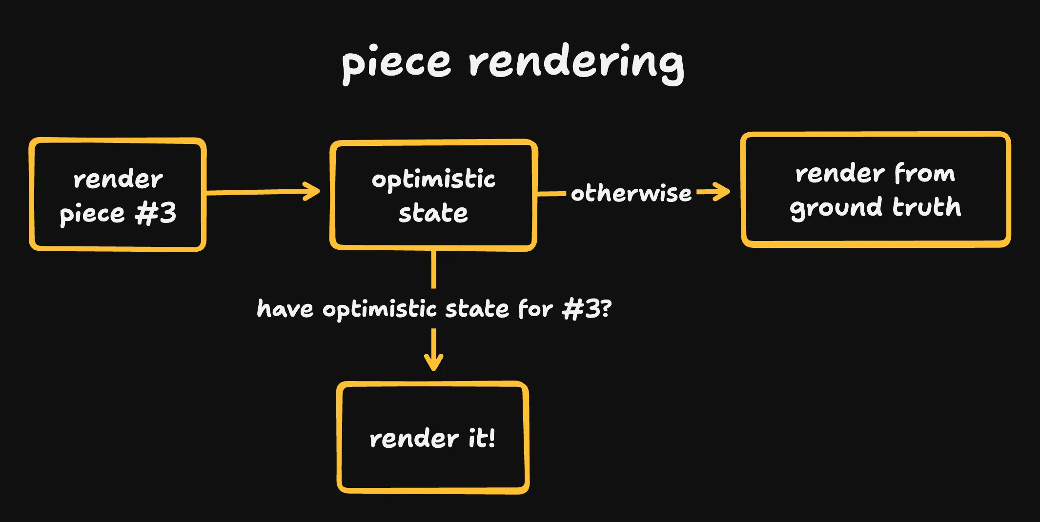 one million chessboards rendering checks optimistic state before the ground truth