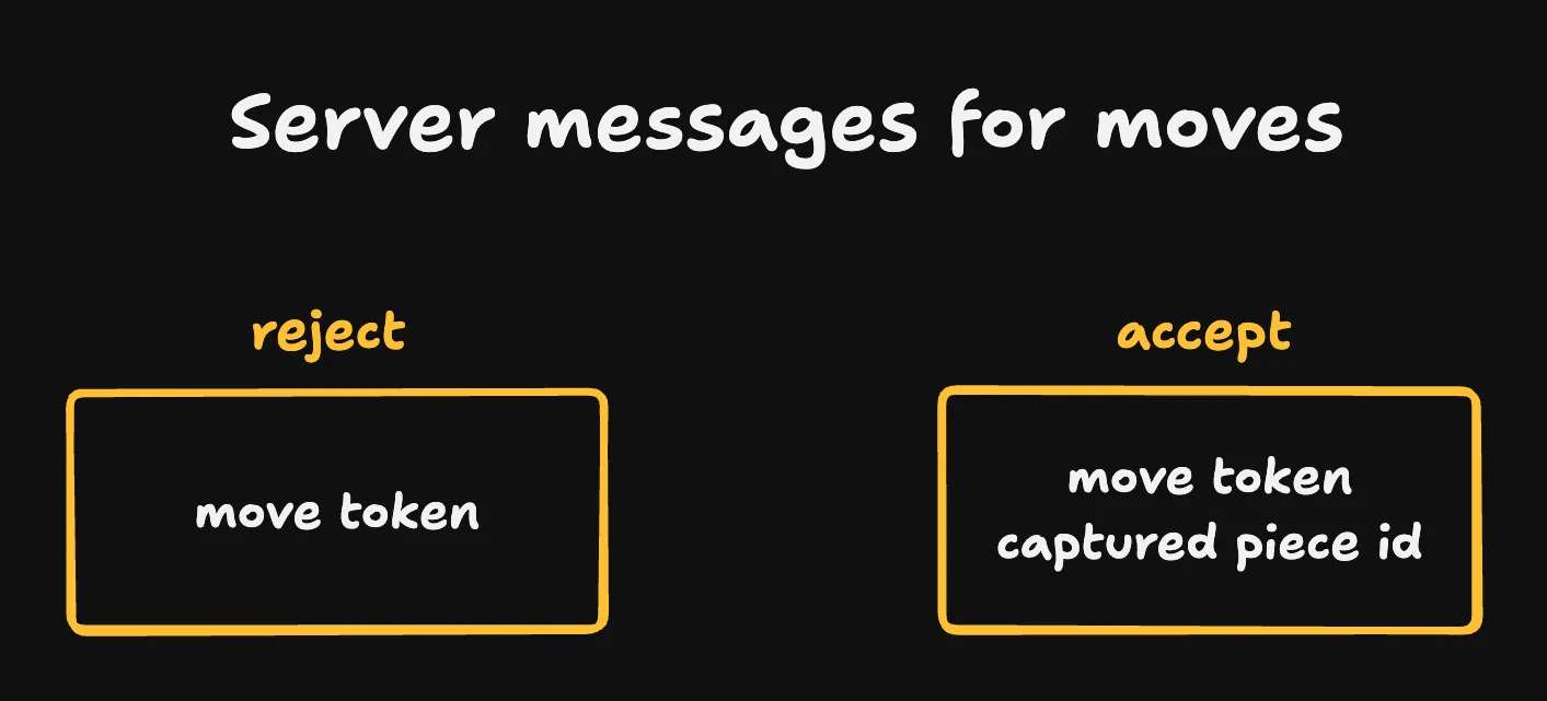 server messages contain a move token and, if the move was valid, the id of the the captured piece