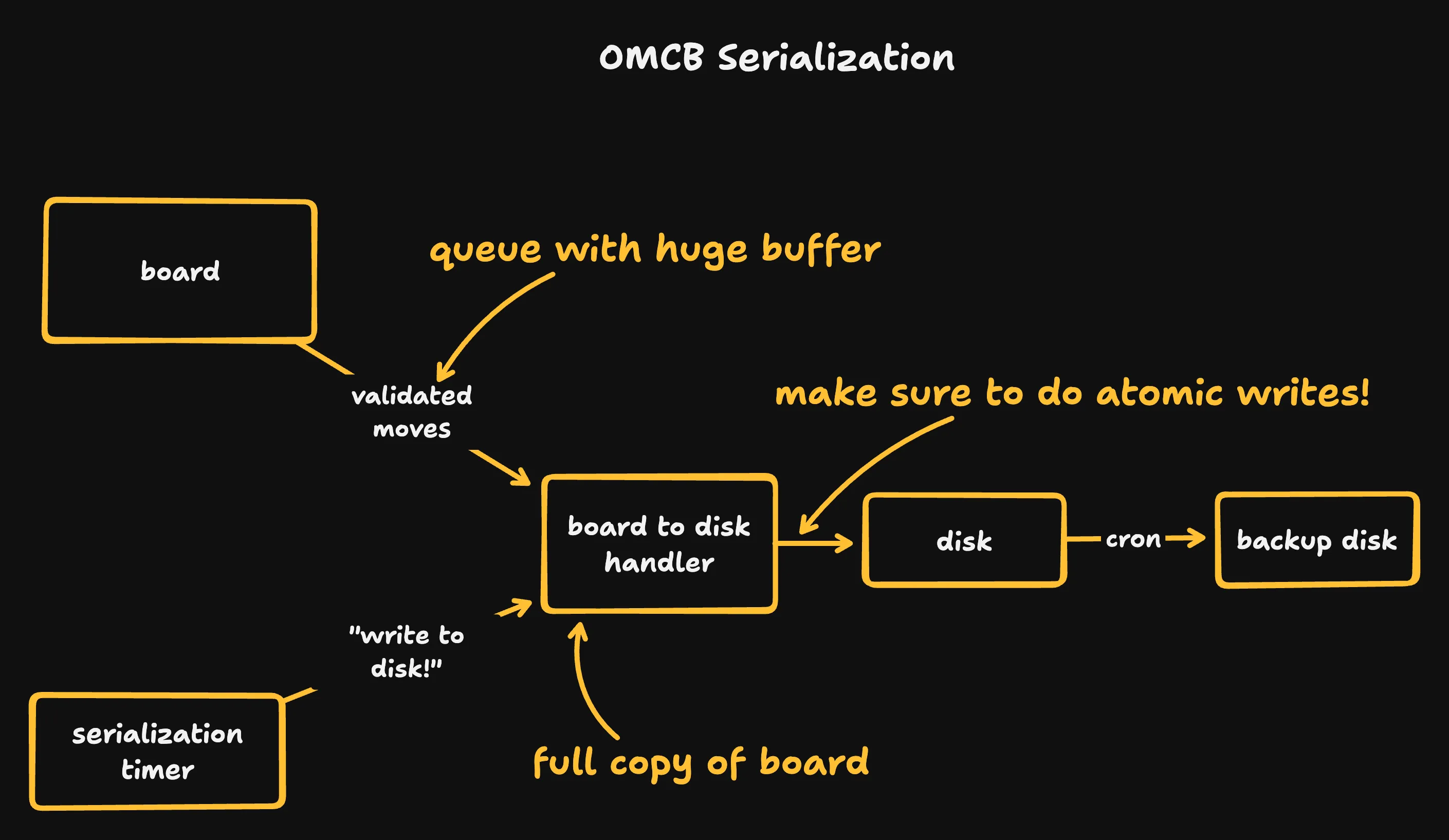 The OMCB board feeds validated moves to a copy of itself. A timer occasionally tells that copy to serialize state to disk, which it does atomically.