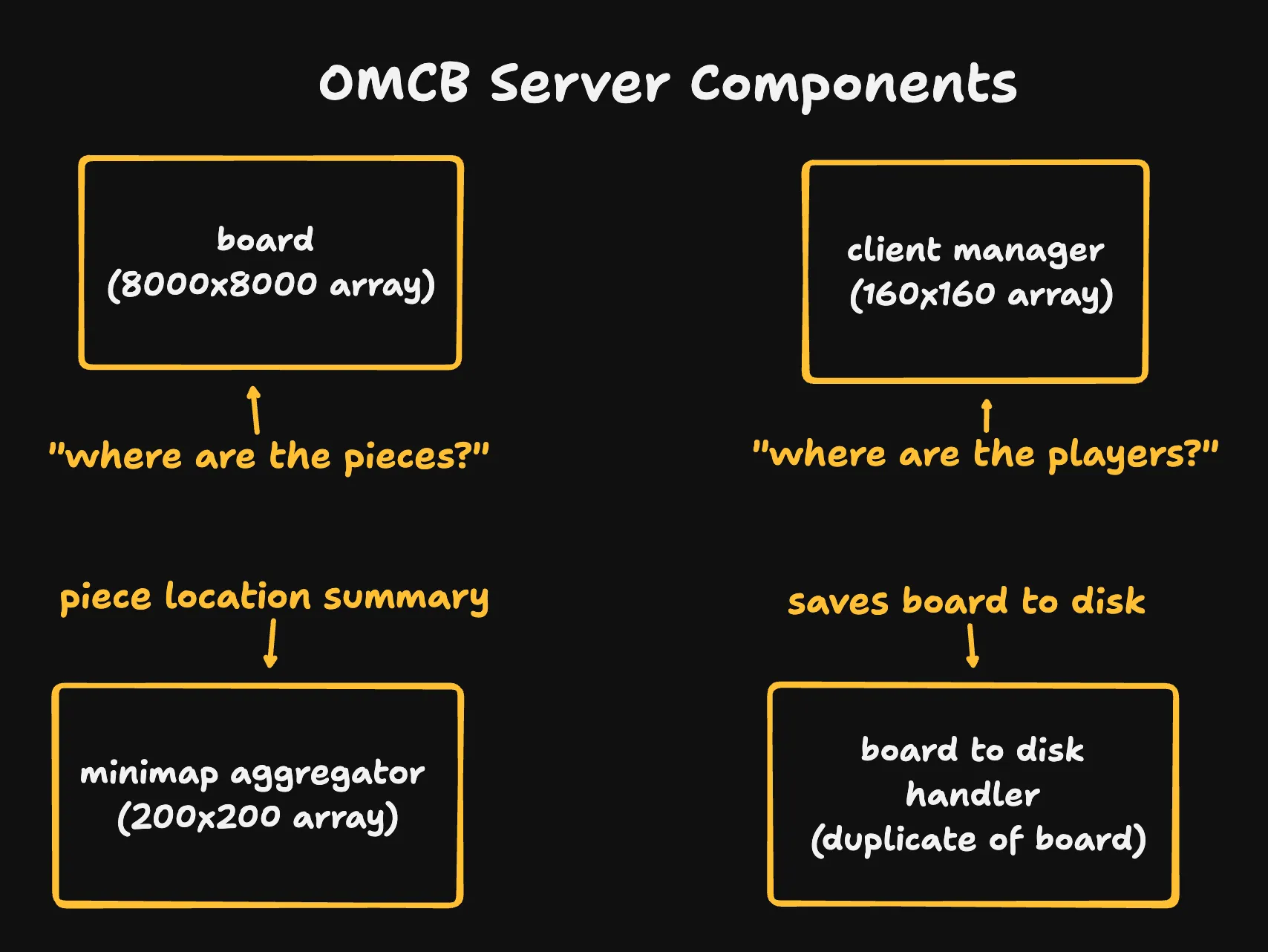 Server components for One Million Chessboards. The board is an 8000x8000 array of pieces, the client manager is a 160x160 array that tracks where clients are, the minimap aggregator is a 200x200 array that summarizes piece locations, and the board to disk handler is a duplicate of the board that saves state to disk