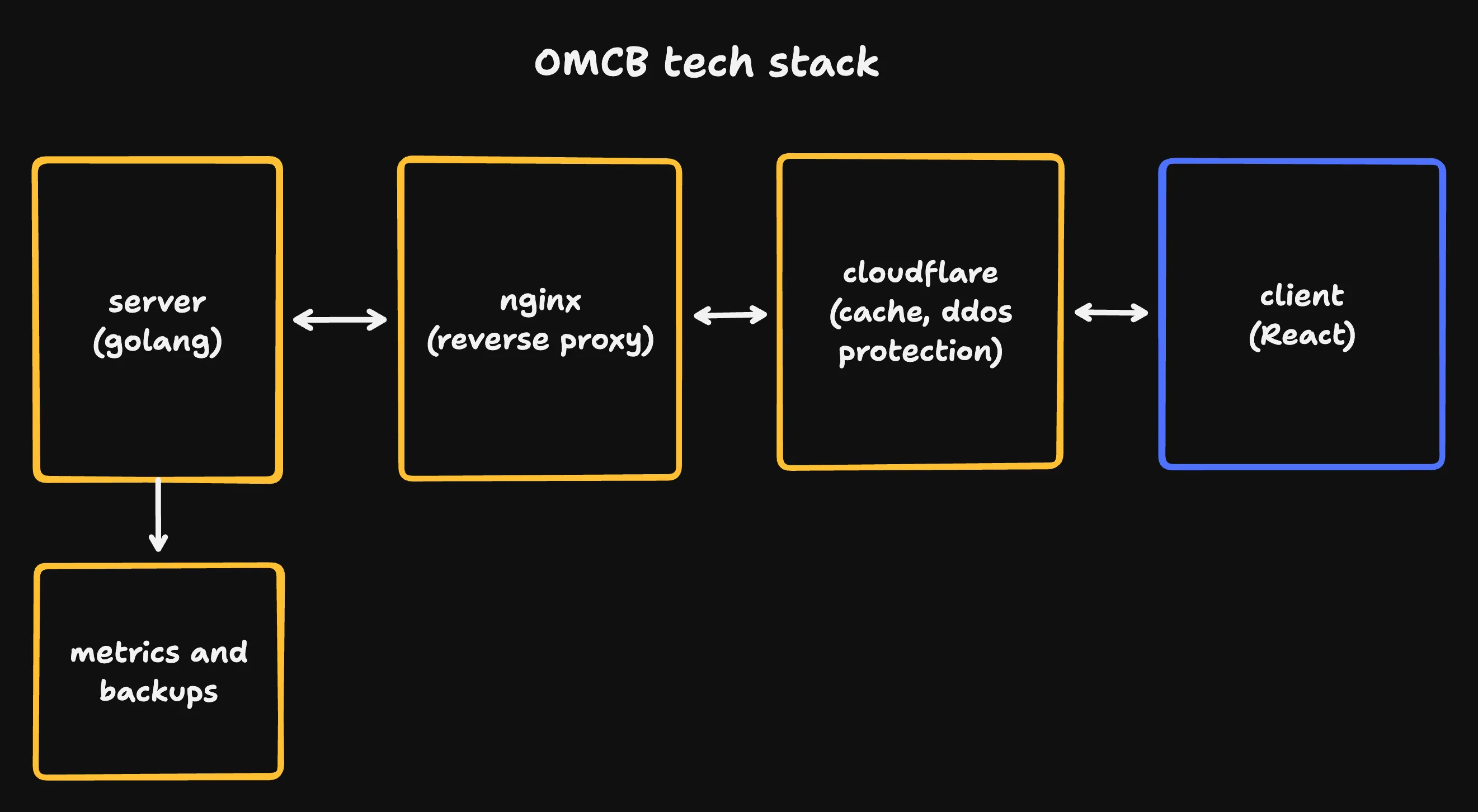 Diagram of the One Million Chessboards tech stack. A client written in React talks to cloudflare, which talks to nginx, which acts as a reverse proxy for a single golang process. A separate VM handles metrics and backups.