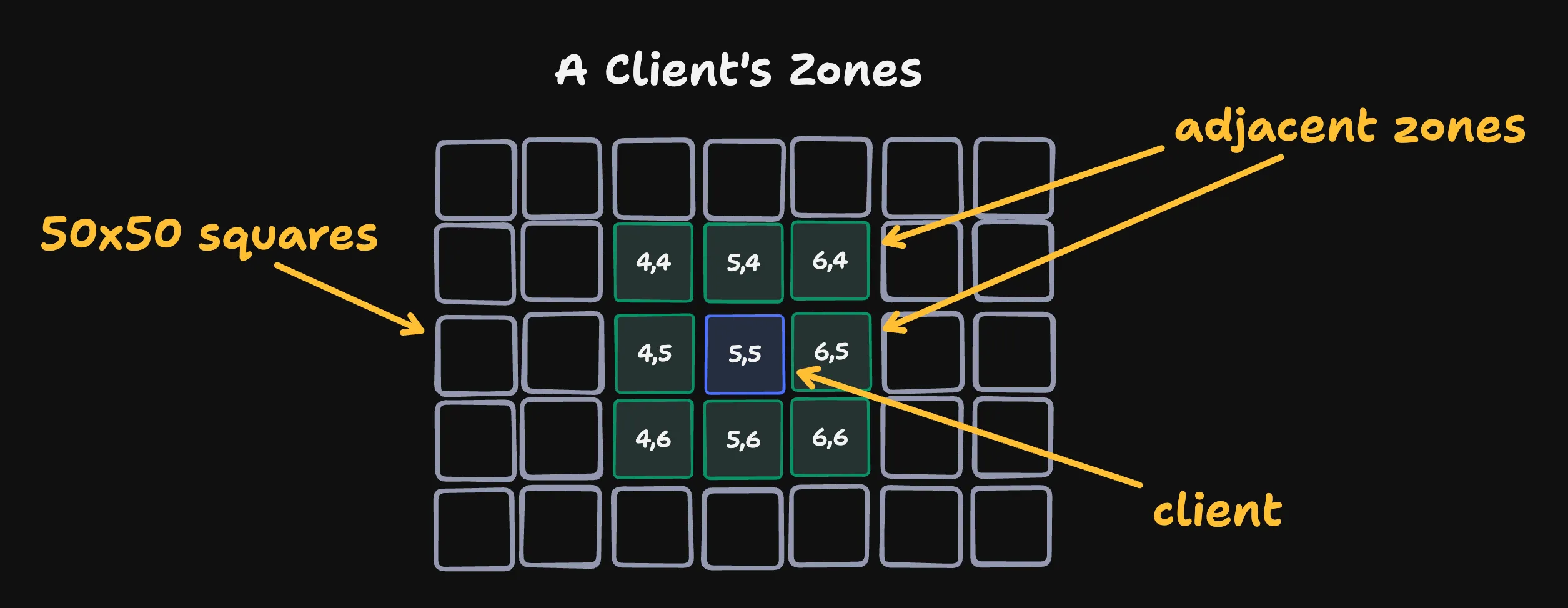 A grid of 50x50 squares. A client in zone 5,5 also cares about zones 4,4 + 4,5 + 4,6 + 5,4 + 5,6 + 6,4 + 6,5 + 6,6