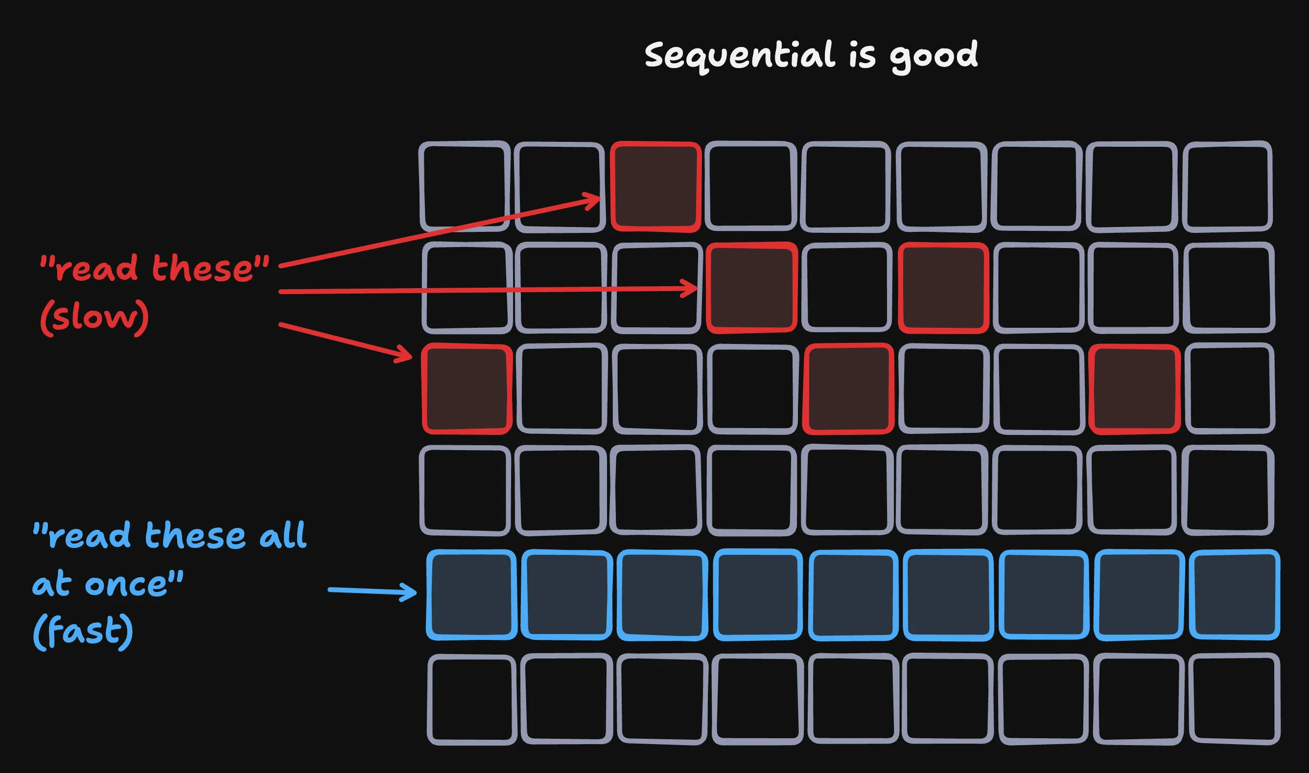 Reading sequential values is faster than reading scattered values