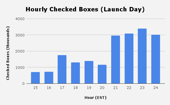 Checked boxes hourly during OMCB's first day. The first few hours of data are missing.