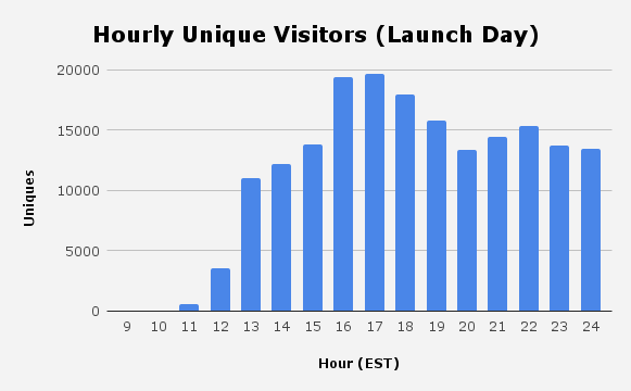 Unique visitors hourly during OMCB's first day