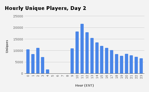 Unique visitors to OMCB on day 2. The site peaks with over 20,000 unique visitors in an hour.