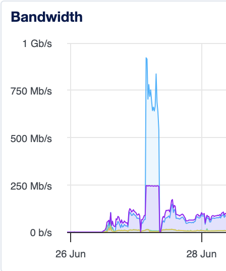 Bandwidth usage from nginx. The server is pegged at the bandwidth limit for several hours