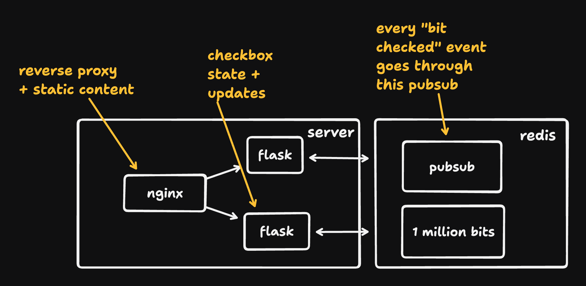 The original architecture of OMCB. A client connects to nginx, which reverse proxies the client to a a Flask instance. Flask interfaces with Redis.