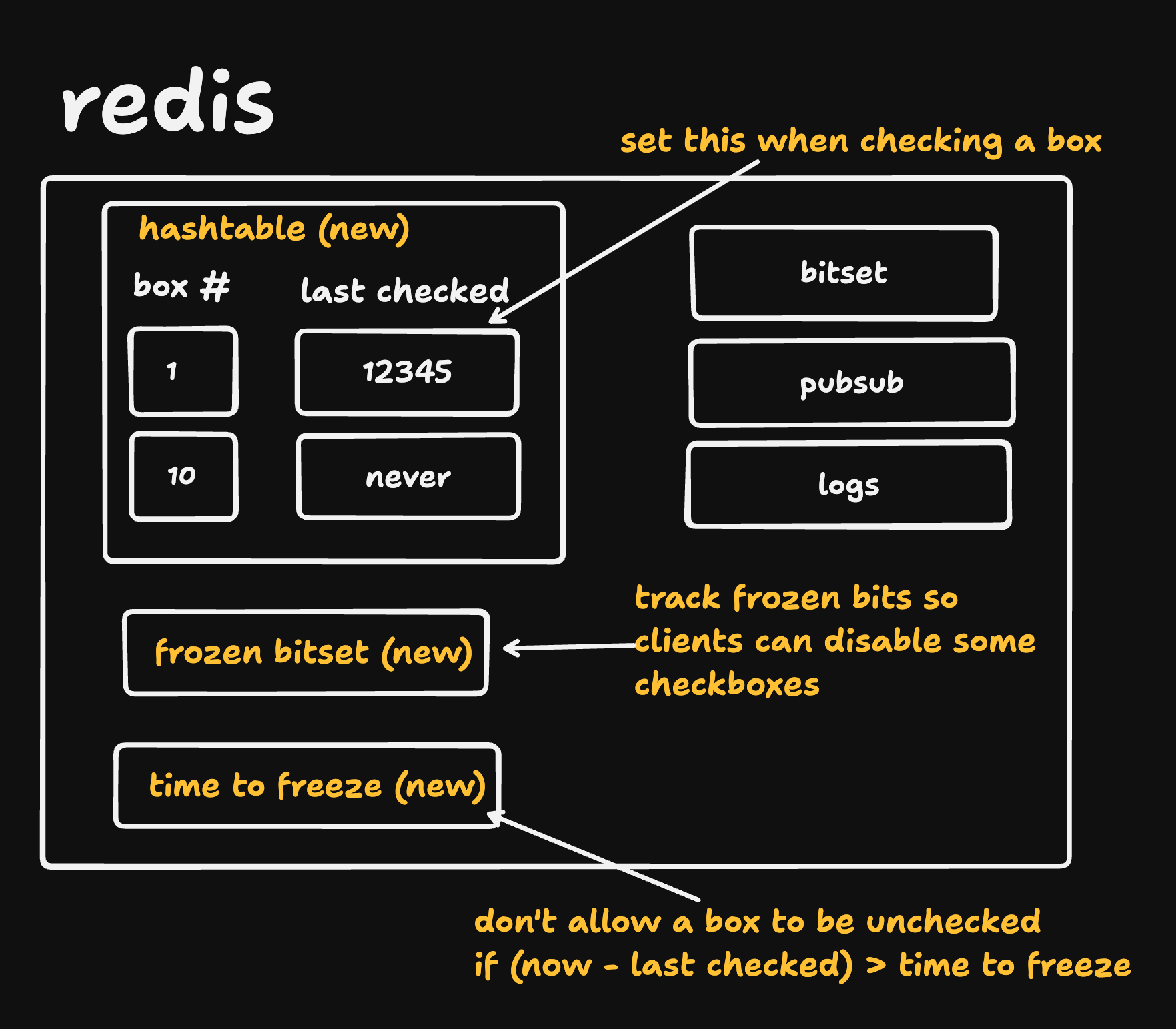 Architecture diagram. It shows a hashtable that maps box # to the last time it was checked, a frozen bitset that tracks which cells are disabled, and a time to freeze variable that represents how long before a box should be frozen